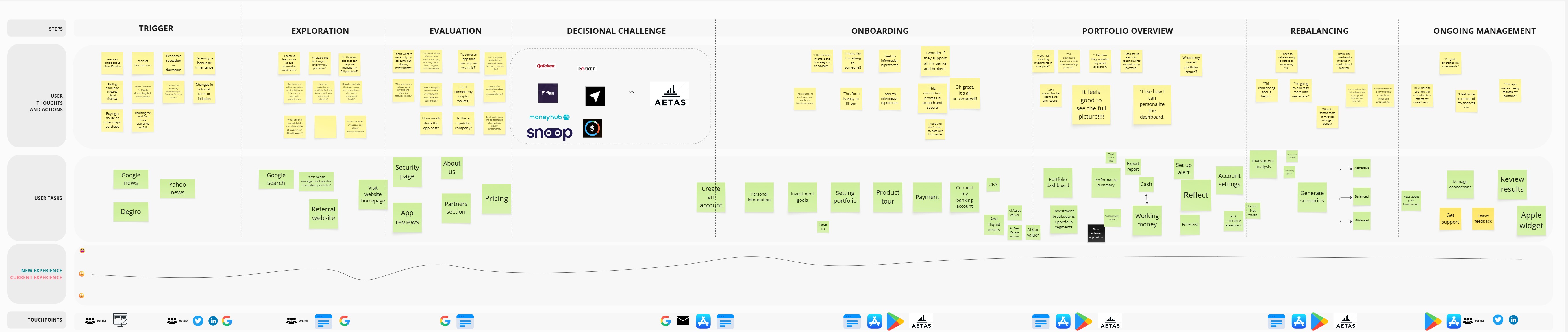 User thoughts and actions compared with user tasks